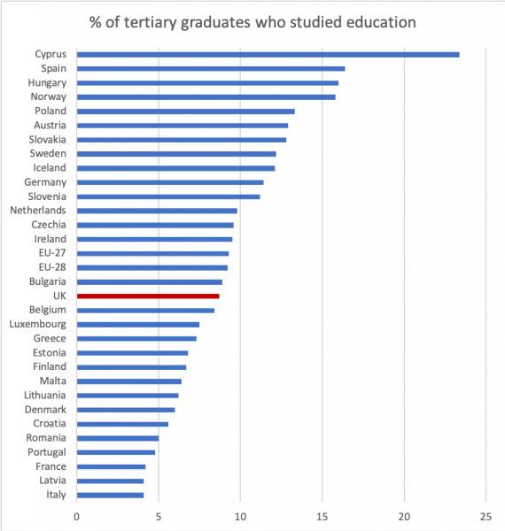 Proportion of EU graduates in 2017 who studied education